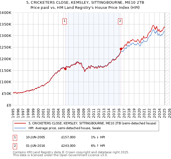 5, CRICKETERS CLOSE, KEMSLEY, SITTINGBOURNE, ME10 2TB: Price paid vs HM Land Registry's House Price Index