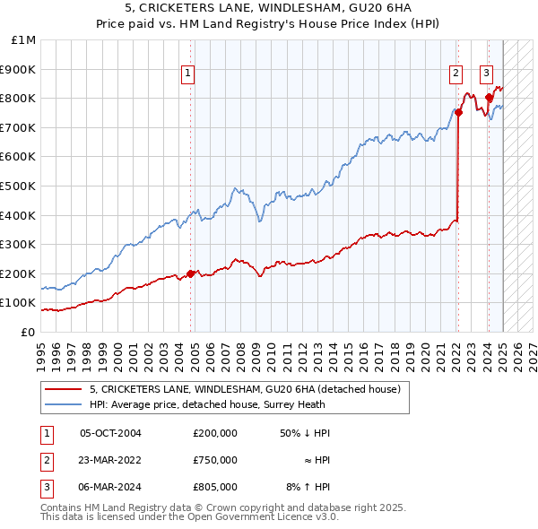 5, CRICKETERS LANE, WINDLESHAM, GU20 6HA: Price paid vs HM Land Registry's House Price Index