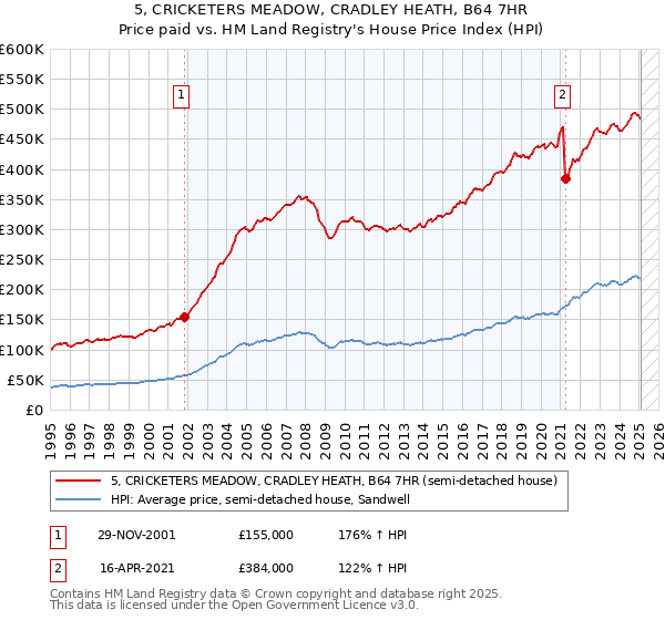 5, CRICKETERS MEADOW, CRADLEY HEATH, B64 7HR: Price paid vs HM Land Registry's House Price Index