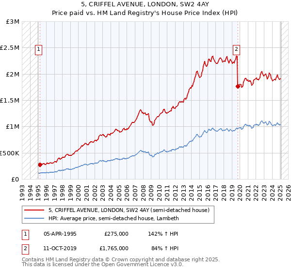 5, CRIFFEL AVENUE, LONDON, SW2 4AY: Price paid vs HM Land Registry's House Price Index