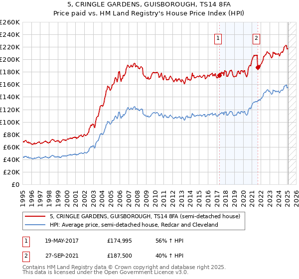5, CRINGLE GARDENS, GUISBOROUGH, TS14 8FA: Price paid vs HM Land Registry's House Price Index