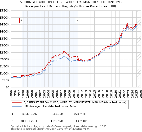 5, CRINGLEBARROW CLOSE, WORSLEY, MANCHESTER, M28 1YG: Price paid vs HM Land Registry's House Price Index