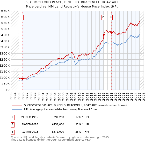5, CROCKFORD PLACE, BINFIELD, BRACKNELL, RG42 4UT: Price paid vs HM Land Registry's House Price Index
