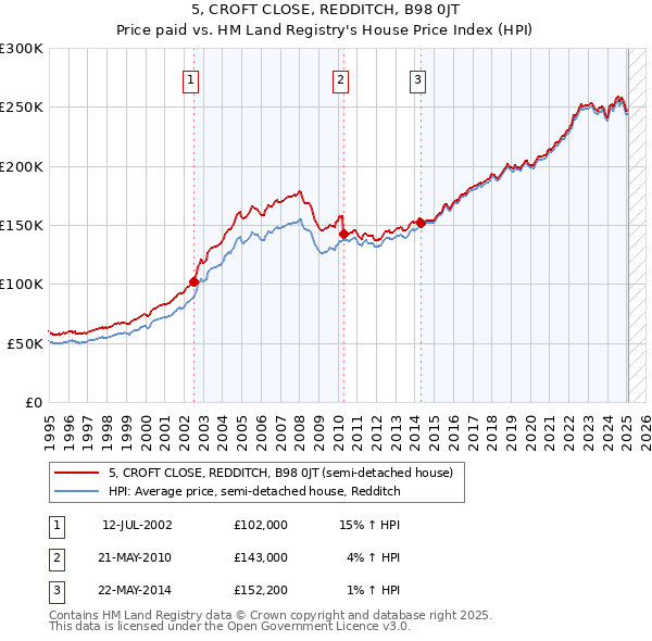 5, CROFT CLOSE, REDDITCH, B98 0JT: Price paid vs HM Land Registry's House Price Index