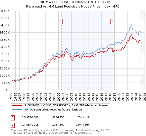 5, CROMWELL CLOSE, TORRINGTON, EX38 7DF: Price paid vs HM Land Registry's House Price Index