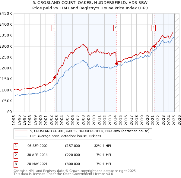 5, CROSLAND COURT, OAKES, HUDDERSFIELD, HD3 3BW: Price paid vs HM Land Registry's House Price Index