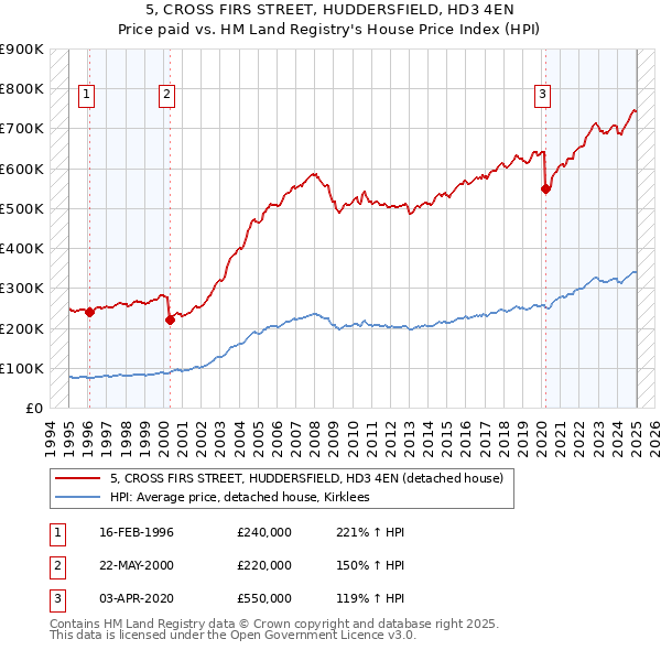 5, CROSS FIRS STREET, HUDDERSFIELD, HD3 4EN: Price paid vs HM Land Registry's House Price Index