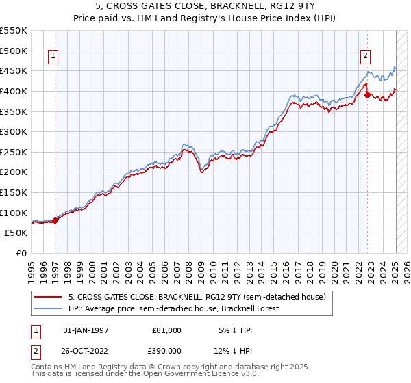 5, CROSS GATES CLOSE, BRACKNELL, RG12 9TY: Price paid vs HM Land Registry's House Price Index
