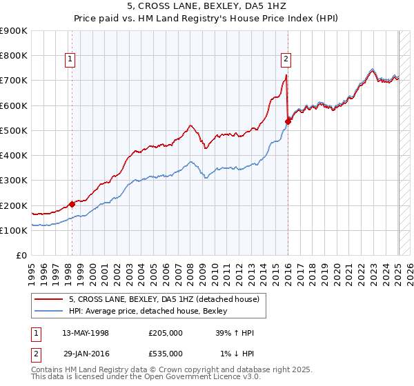 5, CROSS LANE, BEXLEY, DA5 1HZ: Price paid vs HM Land Registry's House Price Index