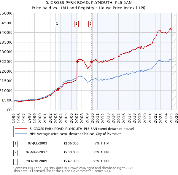 5, CROSS PARK ROAD, PLYMOUTH, PL6 5AN: Price paid vs HM Land Registry's House Price Index