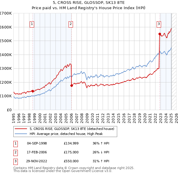 5, CROSS RISE, GLOSSOP, SK13 8TE: Price paid vs HM Land Registry's House Price Index