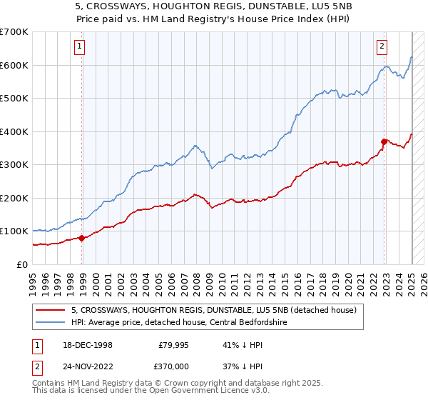 5, CROSSWAYS, HOUGHTON REGIS, DUNSTABLE, LU5 5NB: Price paid vs HM Land Registry's House Price Index