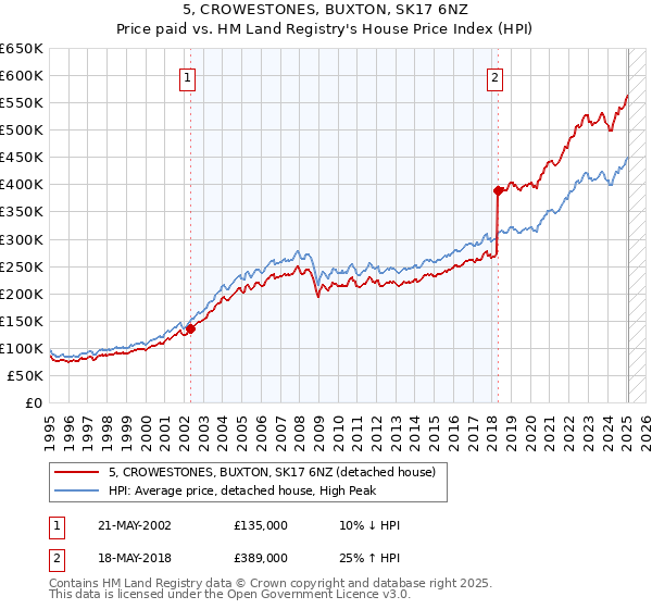 5, CROWESTONES, BUXTON, SK17 6NZ: Price paid vs HM Land Registry's House Price Index