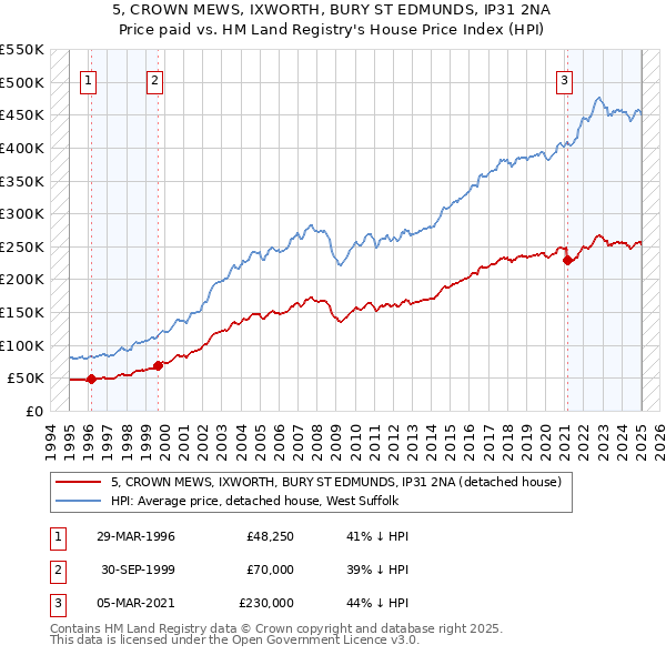 5, CROWN MEWS, IXWORTH, BURY ST EDMUNDS, IP31 2NA: Price paid vs HM Land Registry's House Price Index