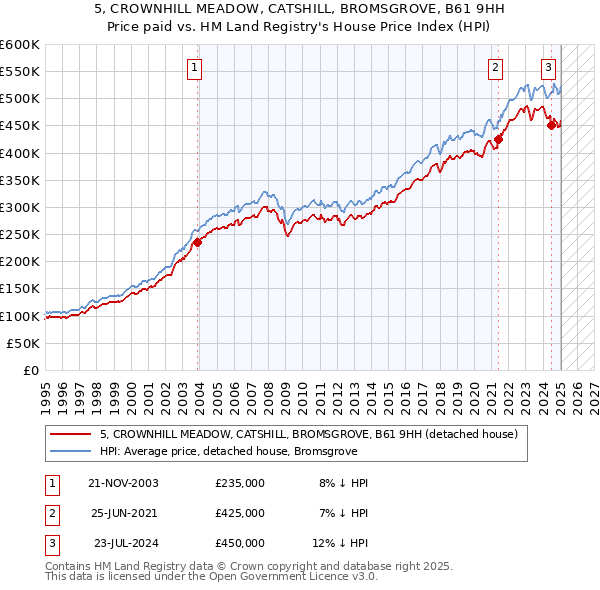 5, CROWNHILL MEADOW, CATSHILL, BROMSGROVE, B61 9HH: Price paid vs HM Land Registry's House Price Index