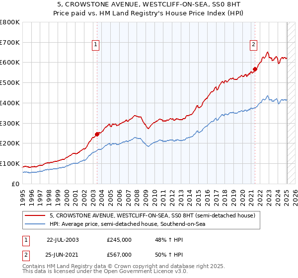 5, CROWSTONE AVENUE, WESTCLIFF-ON-SEA, SS0 8HT: Price paid vs HM Land Registry's House Price Index
