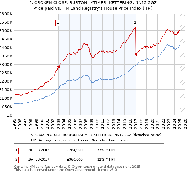 5, CROXEN CLOSE, BURTON LATIMER, KETTERING, NN15 5GZ: Price paid vs HM Land Registry's House Price Index