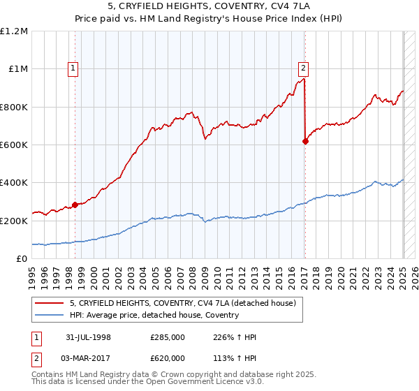 5, CRYFIELD HEIGHTS, COVENTRY, CV4 7LA: Price paid vs HM Land Registry's House Price Index