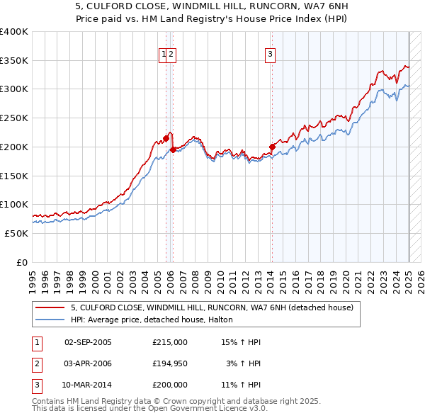 5, CULFORD CLOSE, WINDMILL HILL, RUNCORN, WA7 6NH: Price paid vs HM Land Registry's House Price Index