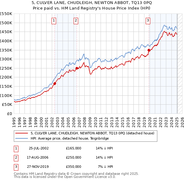 5, CULVER LANE, CHUDLEIGH, NEWTON ABBOT, TQ13 0PQ: Price paid vs HM Land Registry's House Price Index