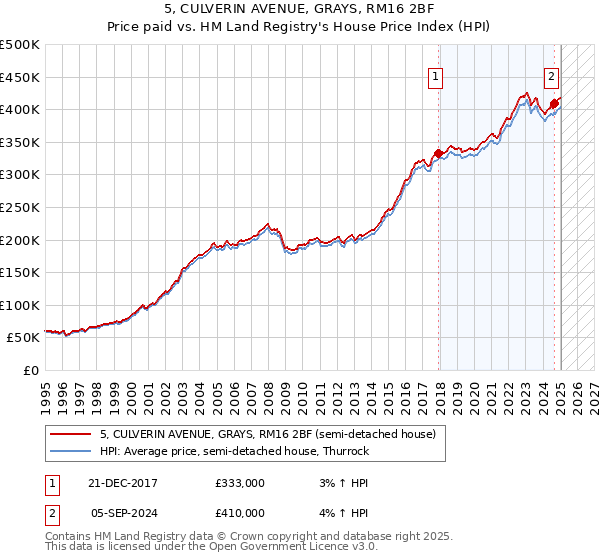 5, CULVERIN AVENUE, GRAYS, RM16 2BF: Price paid vs HM Land Registry's House Price Index