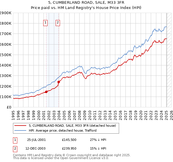 5, CUMBERLAND ROAD, SALE, M33 3FR: Price paid vs HM Land Registry's House Price Index