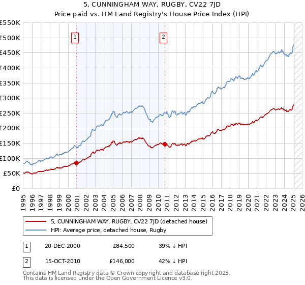 5, CUNNINGHAM WAY, RUGBY, CV22 7JD: Price paid vs HM Land Registry's House Price Index