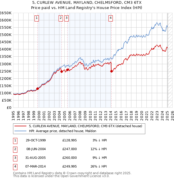 5, CURLEW AVENUE, MAYLAND, CHELMSFORD, CM3 6TX: Price paid vs HM Land Registry's House Price Index
