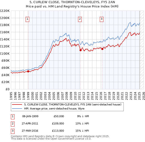 5, CURLEW CLOSE, THORNTON-CLEVELEYS, FY5 2AN: Price paid vs HM Land Registry's House Price Index