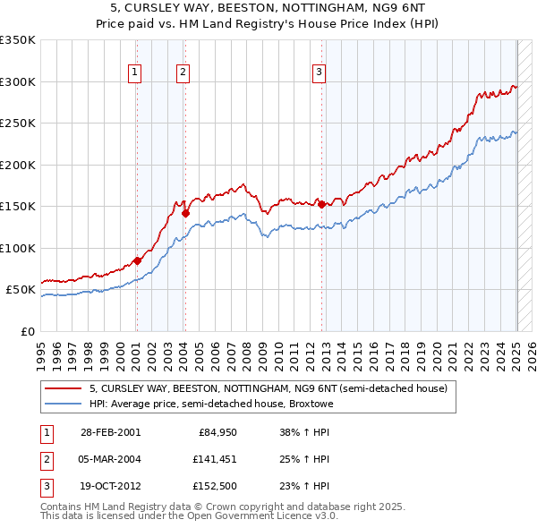 5, CURSLEY WAY, BEESTON, NOTTINGHAM, NG9 6NT: Price paid vs HM Land Registry's House Price Index