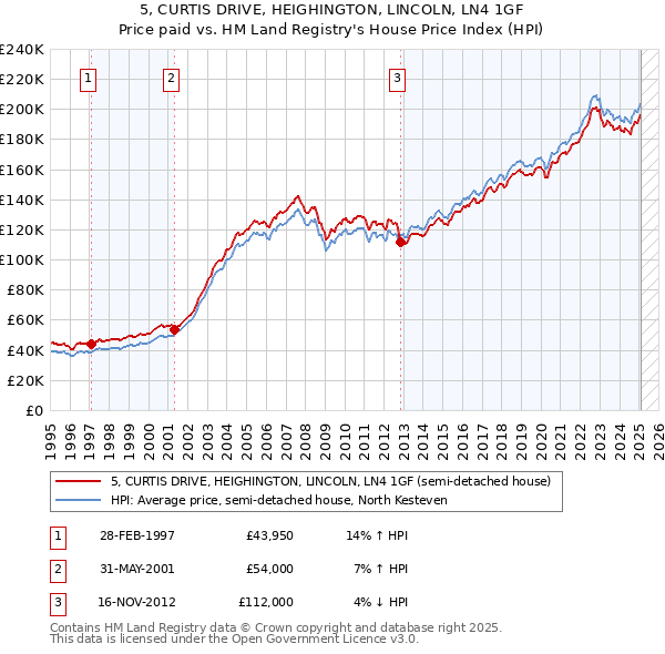 5, CURTIS DRIVE, HEIGHINGTON, LINCOLN, LN4 1GF: Price paid vs HM Land Registry's House Price Index