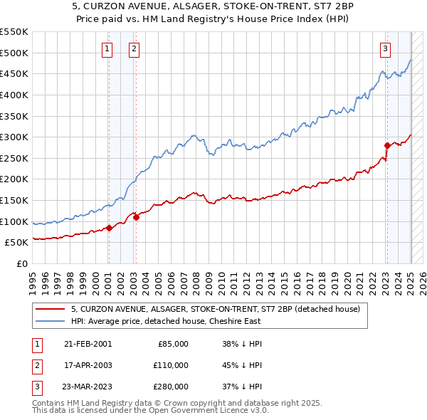 5, CURZON AVENUE, ALSAGER, STOKE-ON-TRENT, ST7 2BP: Price paid vs HM Land Registry's House Price Index