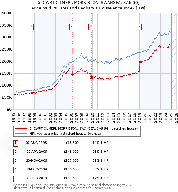 5, CWRT CILMERI, MORRISTON, SWANSEA, SA6 6GJ: Price paid vs HM Land Registry's House Price Index
