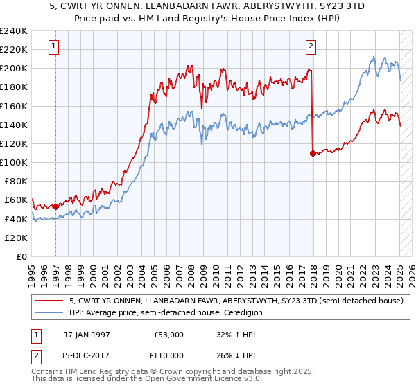 5, CWRT YR ONNEN, LLANBADARN FAWR, ABERYSTWYTH, SY23 3TD: Price paid vs HM Land Registry's House Price Index