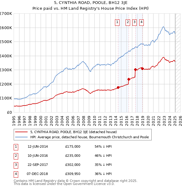 5, CYNTHIA ROAD, POOLE, BH12 3JE: Price paid vs HM Land Registry's House Price Index