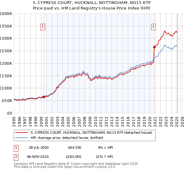 5, CYPRESS COURT, HUCKNALL, NOTTINGHAM, NG15 6TP: Price paid vs HM Land Registry's House Price Index
