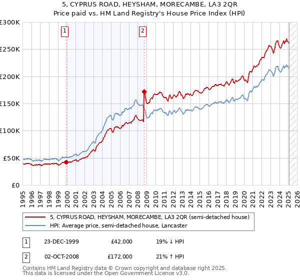 5, CYPRUS ROAD, HEYSHAM, MORECAMBE, LA3 2QR: Price paid vs HM Land Registry's House Price Index