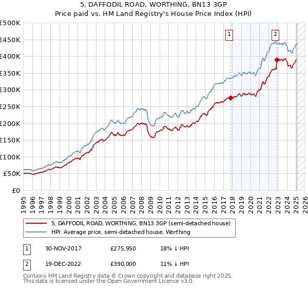 5, DAFFODIL ROAD, WORTHING, BN13 3GP: Price paid vs HM Land Registry's House Price Index
