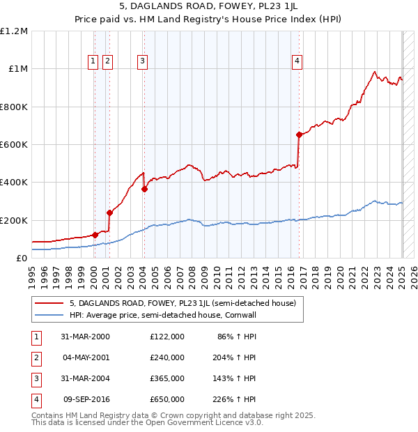 5, DAGLANDS ROAD, FOWEY, PL23 1JL: Price paid vs HM Land Registry's House Price Index