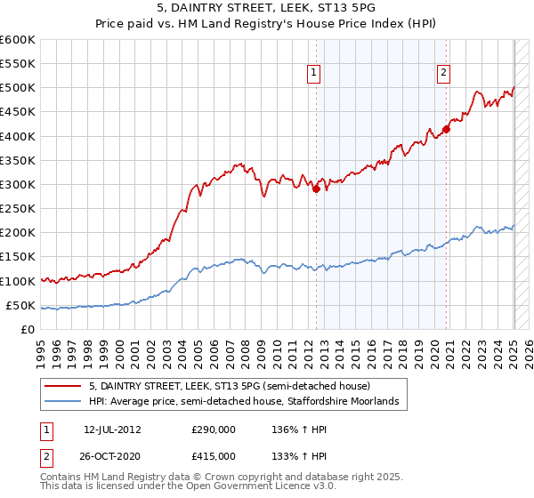 5, DAINTRY STREET, LEEK, ST13 5PG: Price paid vs HM Land Registry's House Price Index