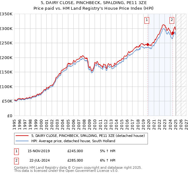 5, DAIRY CLOSE, PINCHBECK, SPALDING, PE11 3ZE: Price paid vs HM Land Registry's House Price Index