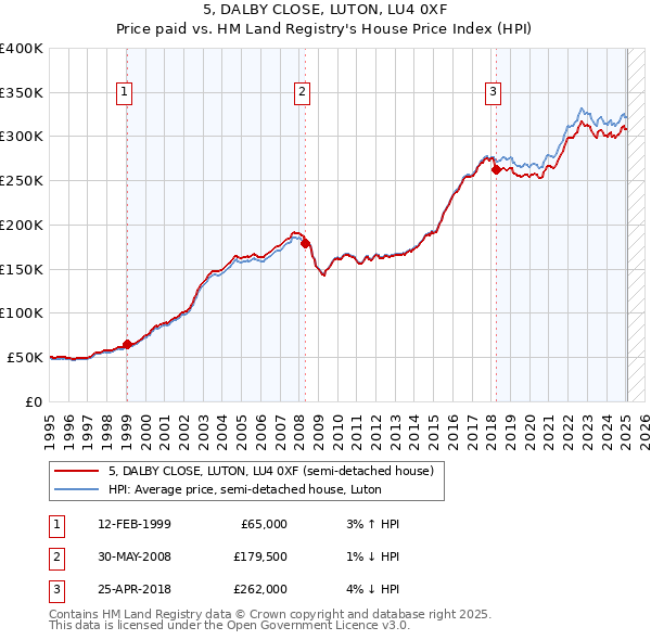 5, DALBY CLOSE, LUTON, LU4 0XF: Price paid vs HM Land Registry's House Price Index