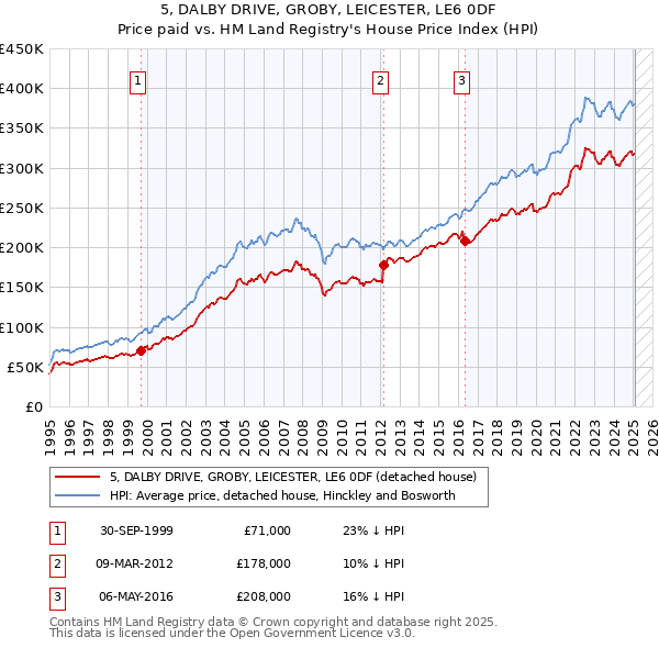 5, DALBY DRIVE, GROBY, LEICESTER, LE6 0DF: Price paid vs HM Land Registry's House Price Index