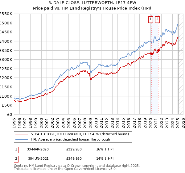 5, DALE CLOSE, LUTTERWORTH, LE17 4FW: Price paid vs HM Land Registry's House Price Index