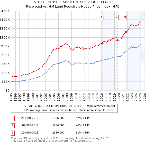 5, DALE CLOSE, SAIGHTON, CHESTER, CH3 6ET: Price paid vs HM Land Registry's House Price Index