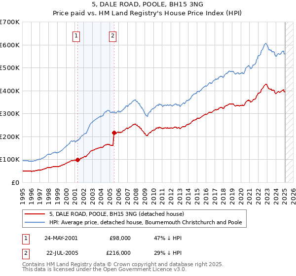 5, DALE ROAD, POOLE, BH15 3NG: Price paid vs HM Land Registry's House Price Index