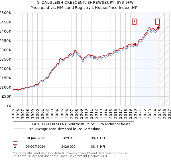 5, DALGLEISH CRESCENT, SHREWSBURY, SY3 9FW: Price paid vs HM Land Registry's House Price Index