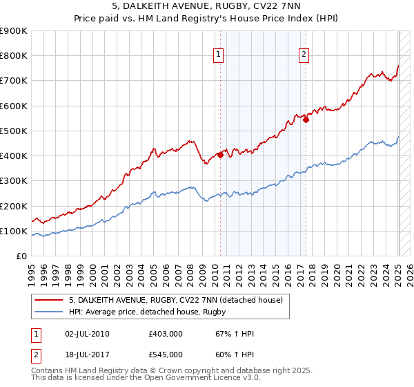 5, DALKEITH AVENUE, RUGBY, CV22 7NN: Price paid vs HM Land Registry's House Price Index
