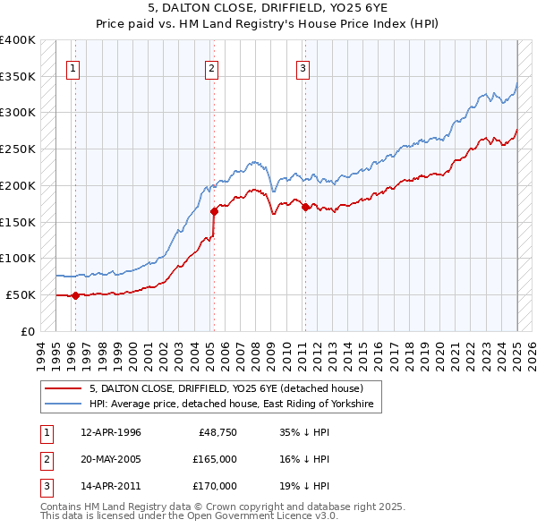 5, DALTON CLOSE, DRIFFIELD, YO25 6YE: Price paid vs HM Land Registry's House Price Index