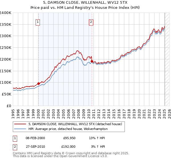 5, DAMSON CLOSE, WILLENHALL, WV12 5TX: Price paid vs HM Land Registry's House Price Index